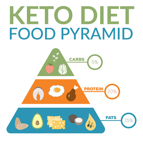 the Keto Diet Food Pyramid with 3 sections: the top is carbs, middle is protein, the base is fats.